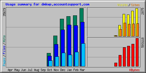 Usage summary for dmkwp.accountsupport.com