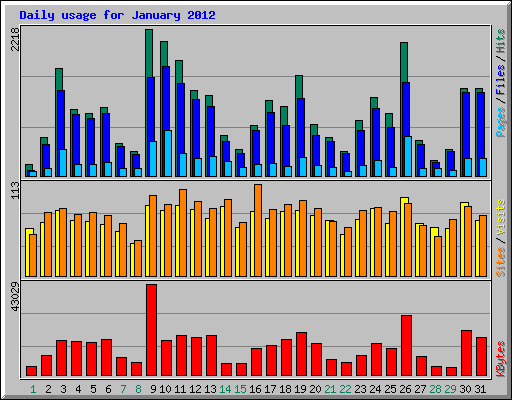 Daily usage for January 2012