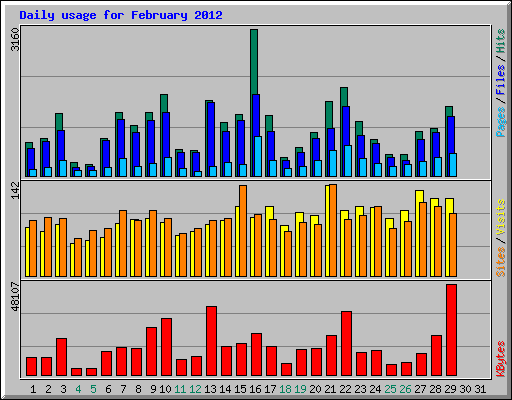Daily usage for February 2012