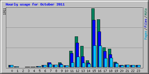 Hourly usage for October 2011