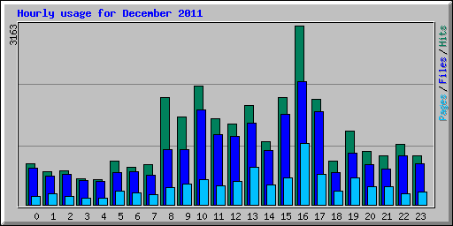 Hourly usage for December 2011
